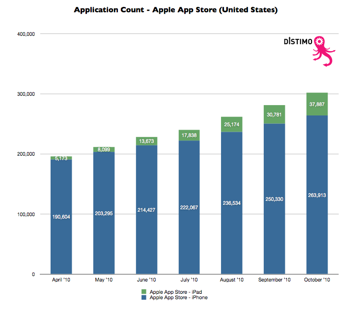 App Store App Counts (graph) - Increasing from 200,000 apps to 300,000